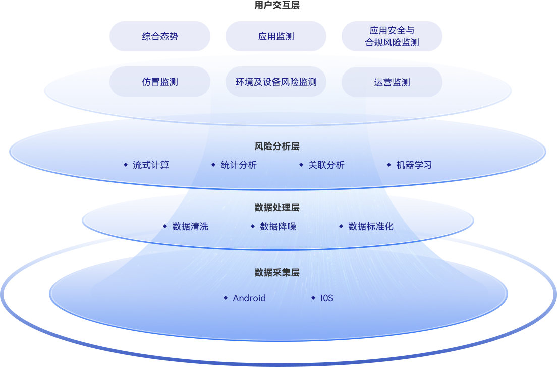 数字渠道风险监控系统架构
