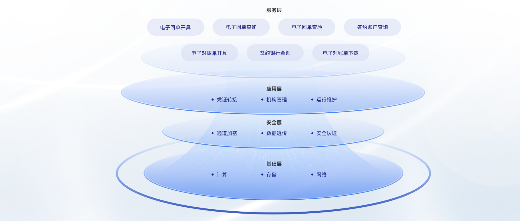 便捷性、规范性、安全性、普惠性