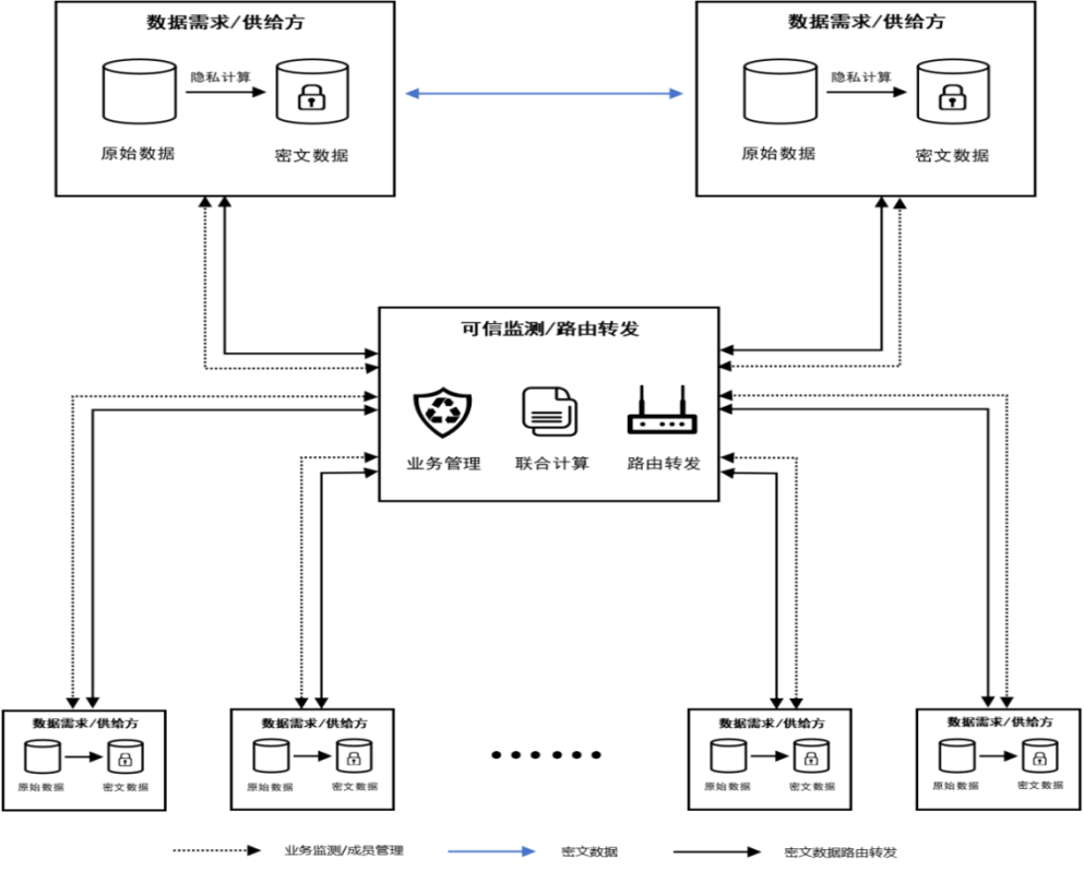 隐私计算架构图
